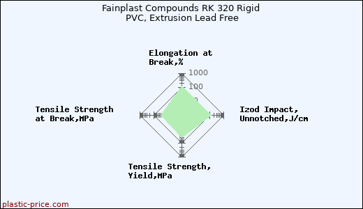 Fainplast Compounds RK 320 Rigid PVC, Extrusion Lead Free