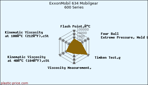 ExxonMobil 634 Mobilgear 600 Series