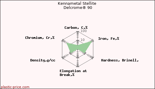 Kennametal Stellite Delcrome® 90