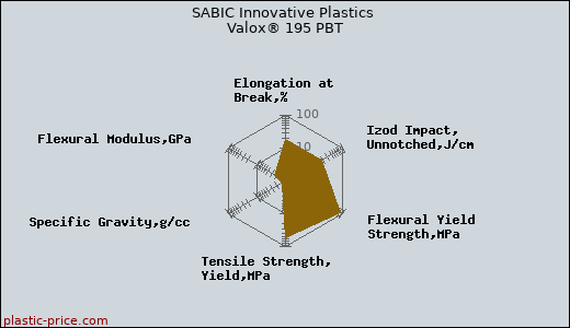 SABIC Innovative Plastics Valox® 195 PBT