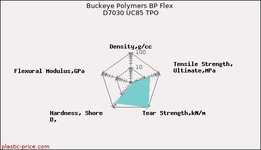 Buckeye Polymers BP Flex D7030 UC85 TPO
