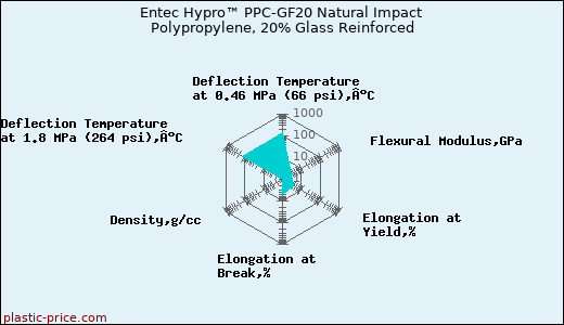 Entec Hypro™ PPC-GF20 Natural Impact Polypropylene, 20% Glass Reinforced