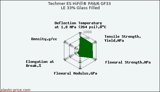 Techmer ES HiFill® PA6/6 GF33 LE 33% Glass Filled