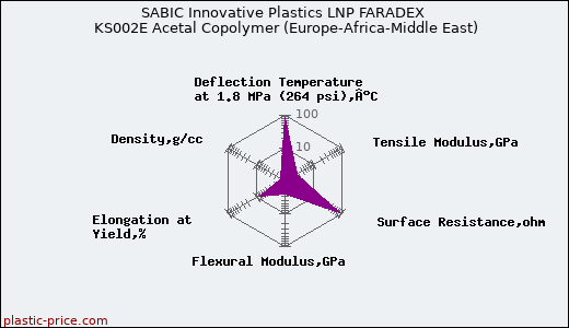 SABIC Innovative Plastics LNP FARADEX KS002E Acetal Copolymer (Europe-Africa-Middle East)