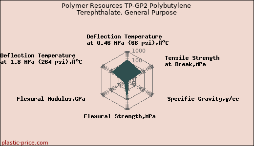 Polymer Resources TP-GP2 Polybutylene Terephthalate, General Purpose