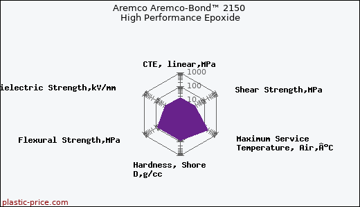 Aremco Aremco-Bond™ 2150 High Performance Epoxide
