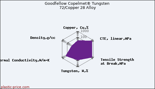 Goodfellow Copelmet® Tungsten 72/Copper 28 Alloy