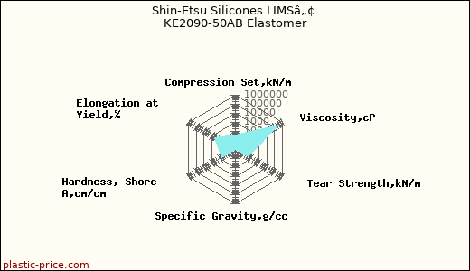 Shin-Etsu Silicones LIMSâ„¢ KE2090-50AB Elastomer