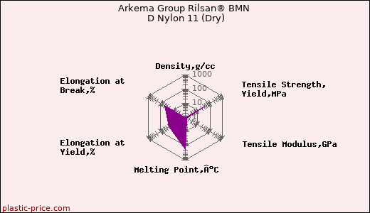 Arkema Group Rilsan® BMN D Nylon 11 (Dry)