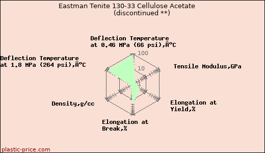 Eastman Tenite 130-33 Cellulose Acetate               (discontinued **)