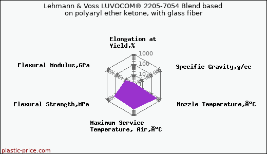 Lehmann & Voss LUVOCOM® 2205-7054 Blend based on polyaryl ether ketone, with glass fiber