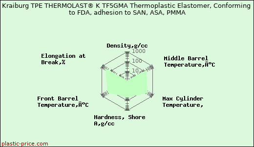 Kraiburg TPE THERMOLAST® K TF5GMA Thermoplastic Elastomer, Conforming to FDA, adhesion to SAN, ASA, PMMA