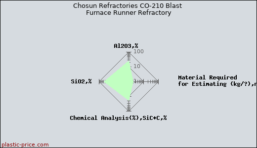 Chosun Refractories CO-210 Blast Furnace Runner Refractory