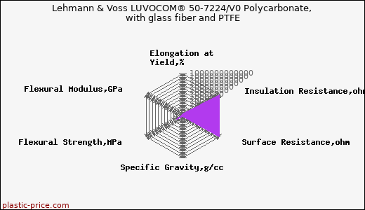 Lehmann & Voss LUVOCOM® 50-7224/V0 Polycarbonate, with glass fiber and PTFE