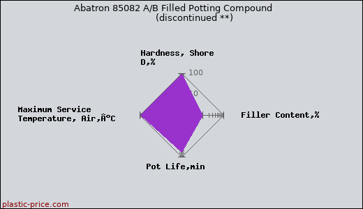 Abatron 85082 A/B Filled Potting Compound               (discontinued **)