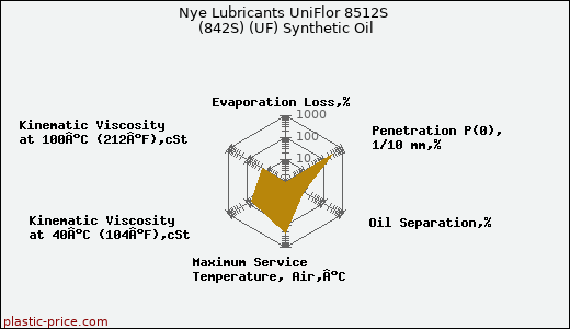 Nye Lubricants UniFlor 8512S (842S) (UF) Synthetic Oil