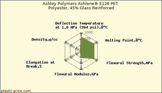 Ashley Polymers Ashlene® E128 PET Polyester, 45% Glass Reinforced