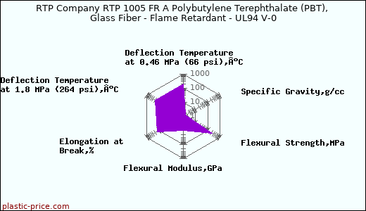 RTP Company RTP 1005 FR A Polybutylene Terephthalate (PBT), Glass Fiber - Flame Retardant - UL94 V-0