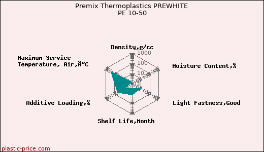 Premix Thermoplastics PREWHITE PE 10-50