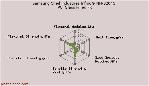Samsung Cheil Industries Infino® NH-3204G PC, Glass Filled FR