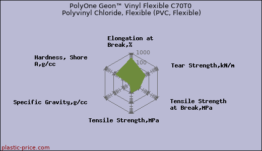 PolyOne Geon™ Vinyl Flexible C70T0 Polyvinyl Chloride, Flexible (PVC, Flexible)