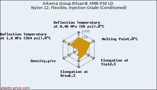 Arkema Group Rilsan® AMN P30 LD Nylon 12, Flexible, Injection Grade (Conditioned)