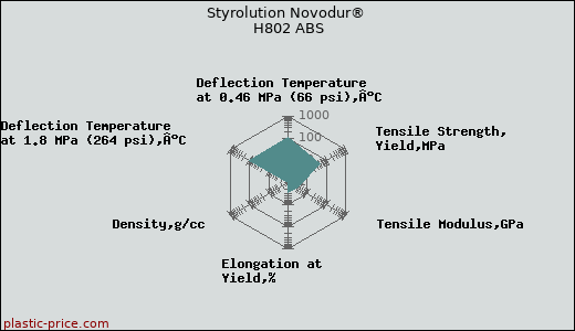 Styrolution Novodur® H802 ABS