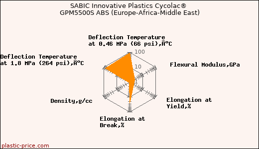 SABIC Innovative Plastics Cycolac® GPM5500S ABS (Europe-Africa-Middle East)