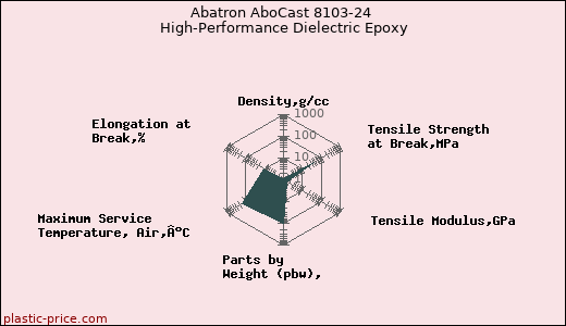 Abatron AboCast 8103-24 High-Performance Dielectric Epoxy
