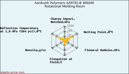 Aardvark Polymers AARTEL® 800AM Rotational Molding Resin