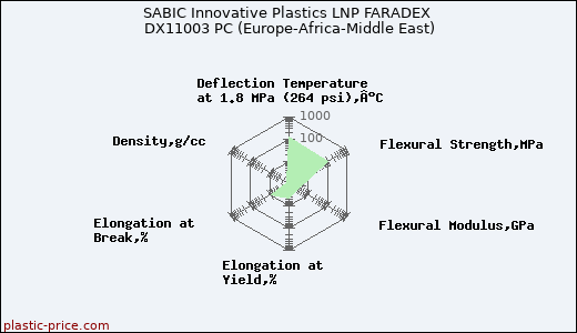 SABIC Innovative Plastics LNP FARADEX DX11003 PC (Europe-Africa-Middle East)