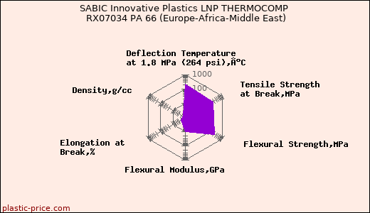 SABIC Innovative Plastics LNP THERMOCOMP RX07034 PA 66 (Europe-Africa-Middle East)