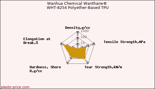 Wanhua Chemical Wanthane® WHT-8254 Polyether-Based TPU
