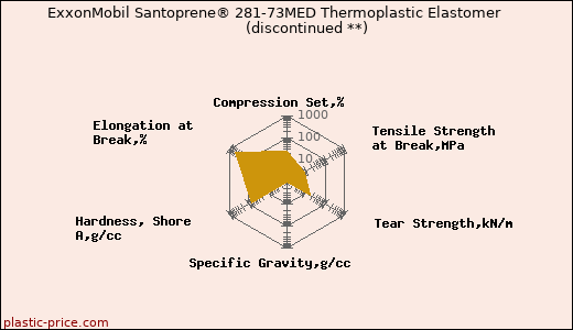 ExxonMobil Santoprene® 281-73MED Thermoplastic Elastomer               (discontinued **)