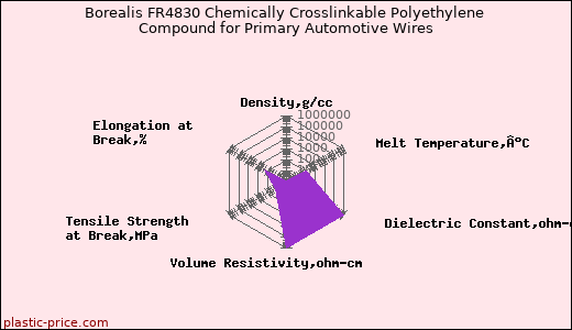Borealis FR4830 Chemically Crosslinkable Polyethylene Compound for Primary Automotive Wires