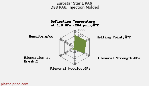 Eurostar Star L PA6 D83 PA6, Injection Molded