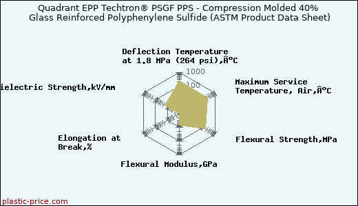 Quadrant EPP Techtron® PSGF PPS - Compression Molded 40% Glass Reinforced Polyphenylene Sulfide (ASTM Product Data Sheet)