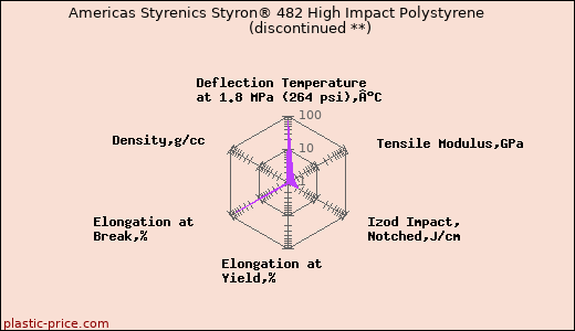 Americas Styrenics Styron® 482 High Impact Polystyrene               (discontinued **)