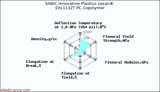 SABIC Innovative Plastics Lexan® EXL1132T PC Copolymer