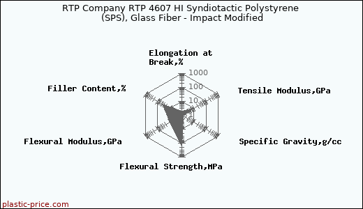 RTP Company RTP 4607 HI Syndiotactic Polystyrene (SPS), Glass Fiber - Impact Modified