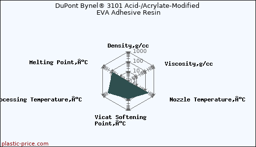 DuPont Bynel® 3101 Acid-/Acrylate-Modified EVA Adhesive Resin