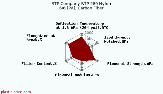 RTP Company RTP 289 Nylon 6/6 (PA), Carbon Fiber