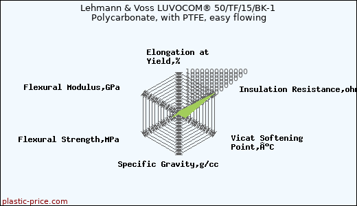 Lehmann & Voss LUVOCOM® 50/TF/15/BK-1 Polycarbonate, with PTFE, easy flowing
