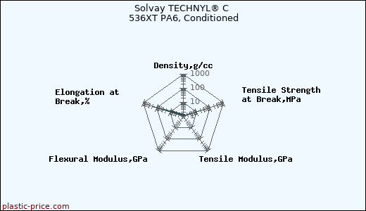 Solvay TECHNYL® C 536XT PA6, Conditioned