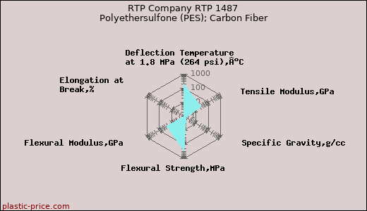 RTP Company RTP 1487 Polyethersulfone (PES); Carbon Fiber