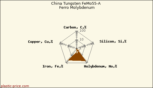 China Tungsten FeMo55-A Ferro Molybdenum
