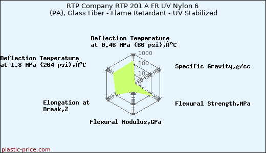 RTP Company RTP 201 A FR UV Nylon 6 (PA), Glass Fiber - Flame Retardant - UV Stabilized