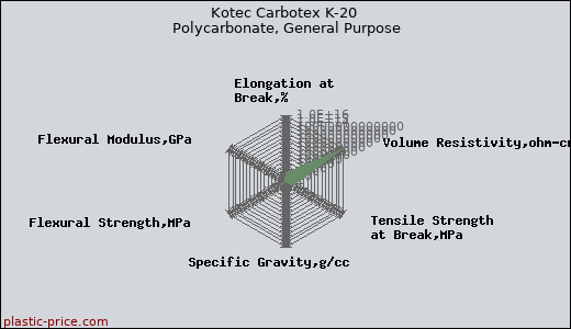 Kotec Carbotex K-20 Polycarbonate, General Purpose