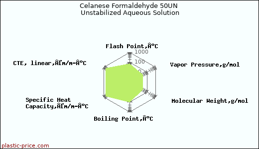 Celanese Formaldehyde 50UN Unstabilized Aqueous Solution
