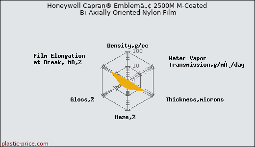 Honeywell Capran® Emblemâ„¢ 2500M M-Coated Bi-Axially Oriented Nylon Film